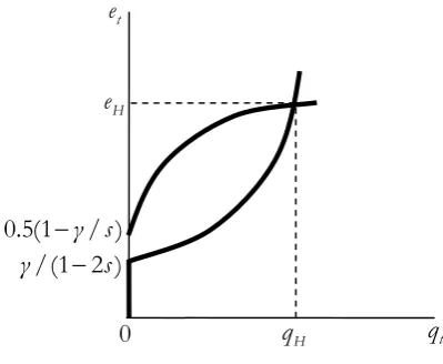 Figure 2.  Unique equilibrium 