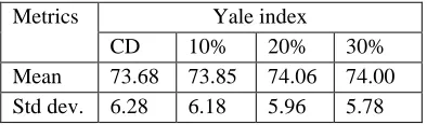 Table 4: Correlation Index of NASDAQ Dividend and Yale index datasets 