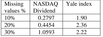 Table 5: RMSE of NASDAQ Dividend and Yale index datasets  