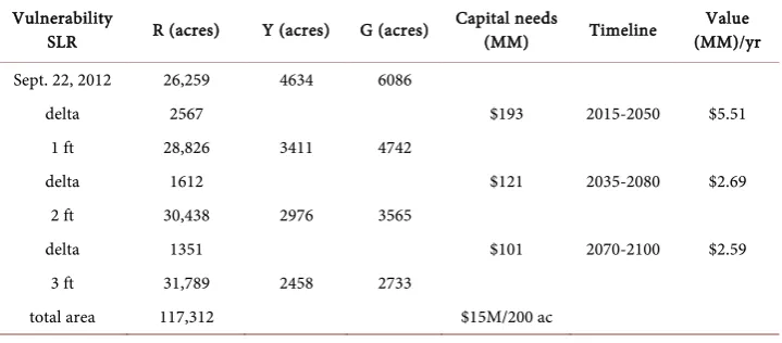 Table 2. Summary of areas at risk and estimated capital needs. 