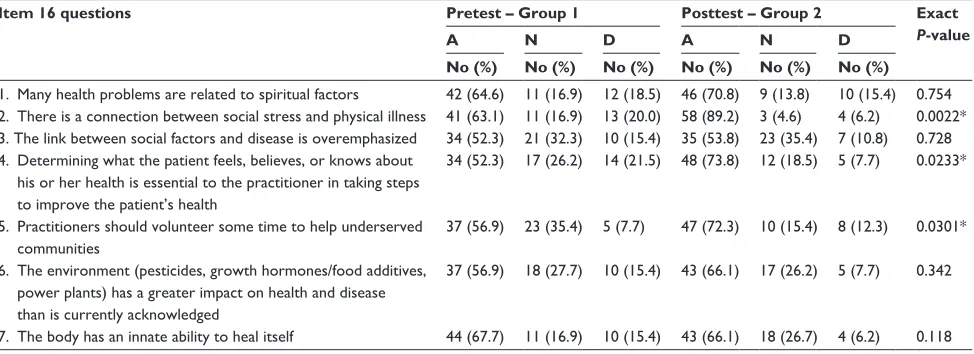 Figure 3 Comparison of contribution to participants’ pre-(series 1 and 2) and posttest (series 3 and 4) (most vs least influential, respectively) responses by five approaches to health care.Notes: Participants’ responses by approaches to health care: 1, spiritual and religious beliefs; 2, knowledge of cAM; 3, cultural values; 4, personal experience; 5, research and evidence.Abbreviation: cAM, complementary and alternative medicine.