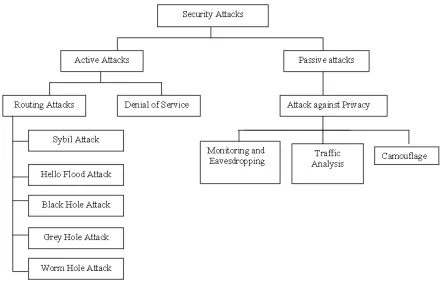 Figure 1.1: Different types of attacks in Wireless Sensor Networks  