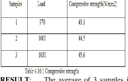 Fig 5.1.1  Compressive strength Vs %of cement replacement by Sodium polyacrylate 