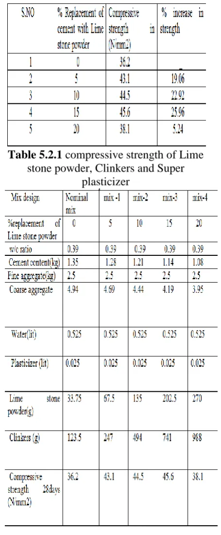 Table 5.2.1  compressive strength of Lime stone powder, Clinkers and Super 