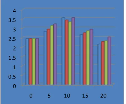 Fig 5.3.1 Split tensile Strength Vs % of combination of sodium polyacrylate and lime stone powder  