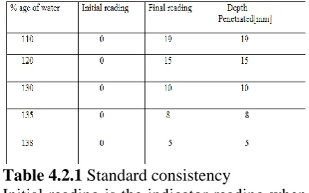 Table 4.2.1 Standard consistency Initial reading is the indicator reading when 
