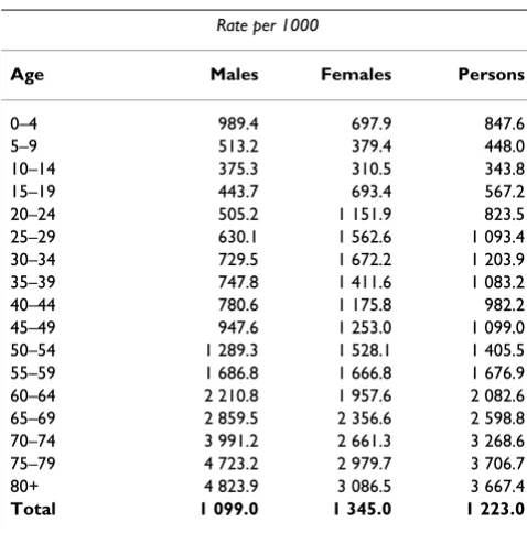 Table 4: Separations of Perth residents, by age and sex, 1994–98