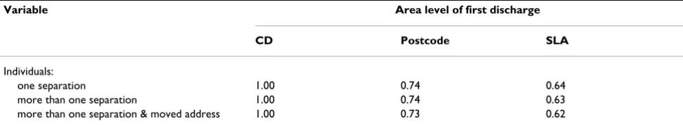 Table 5: Range of IRSD scores for area of address of individuals and separations