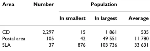 Table 12: Number of areas and average population for CDs, postcodes and SLAs in Perth, 1996