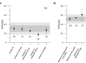 Fig. 3: Dissolution of non-target minerals by chemical treatment with acetate, hydroxylamine-HCl, 