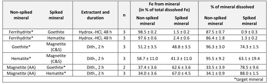 Table 2: Selectivity of extraction steps as tested by treatment of pairs of 58Fe non-spiked and spiked 