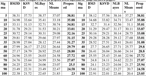 Table 1:Output PSNR of the proposed BM3D algorithm for  image Barbara & peppers NLBayes 
