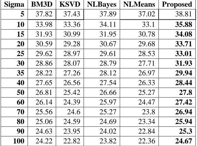 Table 3:Output PSNR of the proposed BM3D algorithm for  image Lena 