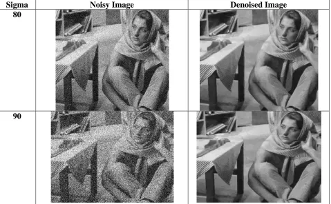 Figure  1:Comparison of BM3D,KSVD,NLBayes,NLMeans and Proposed method for Barbara Image 