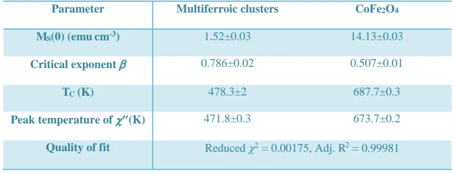 Table 1. Fitting parameters of Bloch’s law fit according to Equation (1). Curie temperatures of the fits are in good agreement with measured centers of peaks in imaginary AC susceptibility �