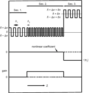 Figure 1. Distribution of linear, nonlinear refractive index, and optical gain. 