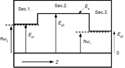 Figure 2. Semiconductor band-gap distribution along the wave-guiding layer, ω1,2: photon 