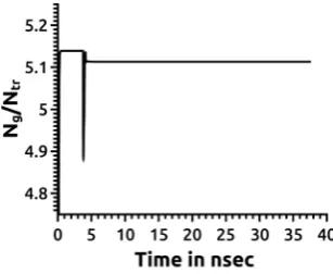 Figure 5. Nc/N0 at z = 7L/8 as a function of time during ON state operation. 