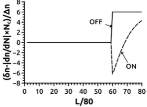 Figure 7. Normalized change in refractive index along z in: (a) OFF state, and (b) ON state