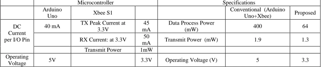 Table 1: Comparison between wire and wireless communication.  Parameter for way of 
