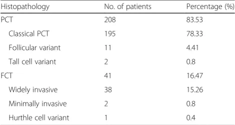 Table 1 Classification based on histopathological report