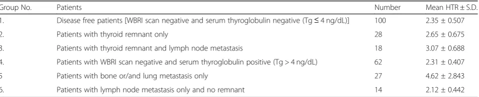 Table 2 Number of patients in different study groups and mean HTR