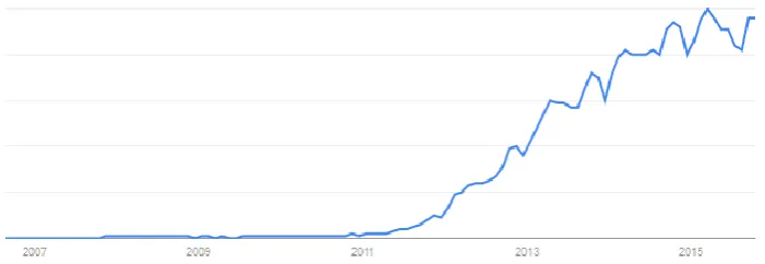 Figure 2.Figure 2. The “search interest” on Google in the phrase “big data” over time