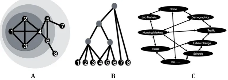 Figure 1. ((adapted from [Figure 1.A) System structure; (B) System hierarchy; and (C) Related subsystems/processes (adapted from [31])