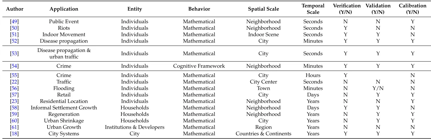 Table 1. Summary of the studies used in the discussion.
