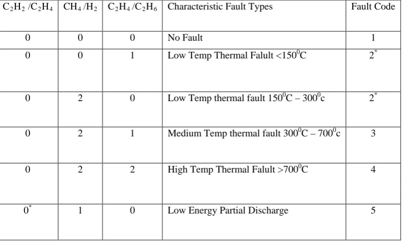 Table 5.1 IEC/IEEE Ratio Codes 
