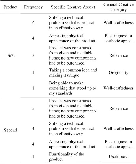 Table 12. Most creative aspects of product determined by maker. 