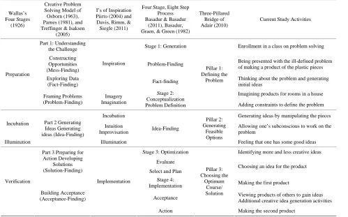 Table 1.  Comparison of models of the creative process of problem solving. 