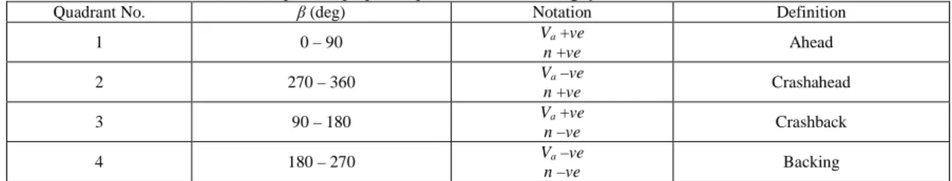 Table 1: Notation and definition of four quadrant propeller operation in J, KT  and K Q  system