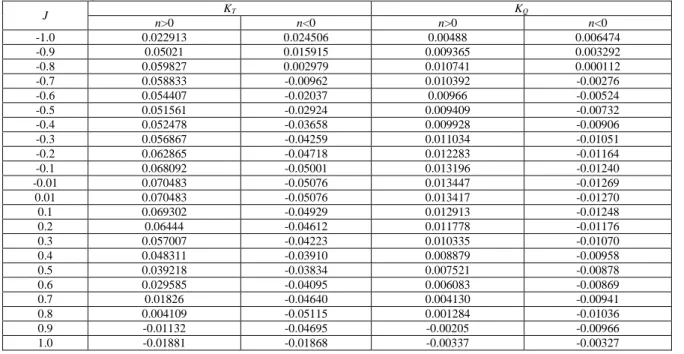Table 2: Ordinary polynomial coefficients bn.