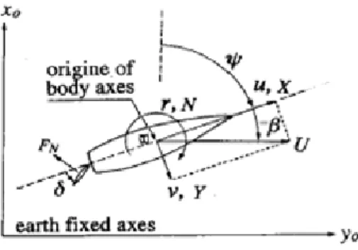 Fig. 1: Ship coordinate system. 