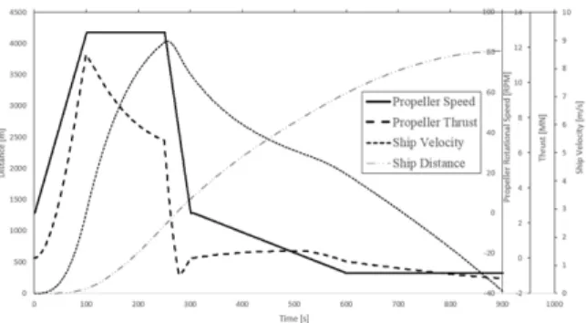 Fig. 2: Four quadrant thrust generation module in ship manoeuvring simulation program