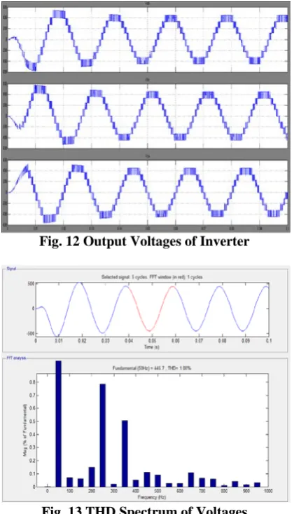 Fig. 13 THD Spectrum of Voltages 