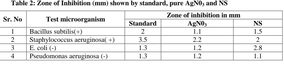 Table 2: Zone of Inhibition (mm) shown by standard, pure AgN03 and NS 