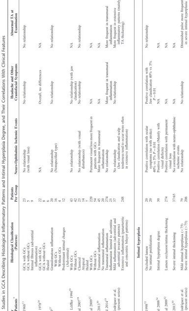 TABLE 5. Studies in GCA Describing Histological Inﬂammatory Patterns and Intimal Hyperplasia Degree, and Their Correlations With Clinical Features