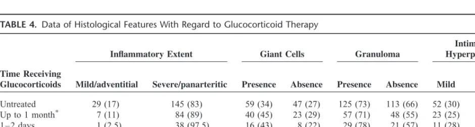 TABLE 4. Data of Histological Features With Regard to Glucocorticoid Therapy