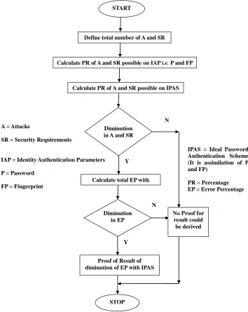 Figure 1. Proposed methodology for proving diminution in error approximation. 