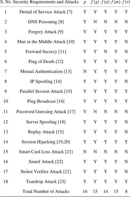 Table 1. Comparative study of attacks and security require- ments on identity authentication parameters