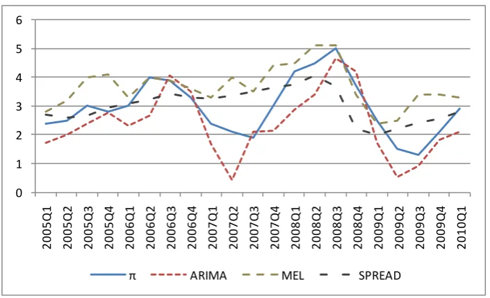 Figure 1: Forecasts comparison between MEL, ARIMA, and SPREAD