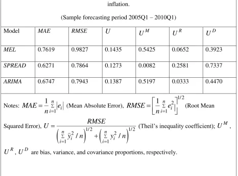 Table 2: Forecast statistics for the Melbourne survey, SPREAD, and ARIMA model of 