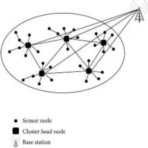 Fig. 1 Hierarchical sensor network architecture. 