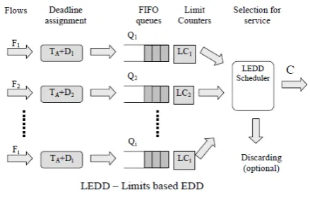 Fig.5. The proposed L-EDD algorithm – deadline and limit  based EDD scheduling.  