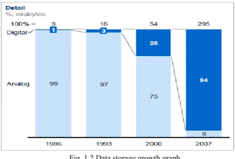 Fig. 1.2 Data storage growth graph 