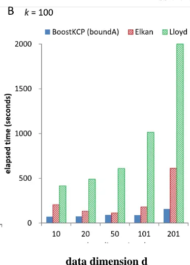 Fig 2. Performance improvement by BoostKCP (bound A) using nucleosome positioning data of dimension d ¼ 10, 20, 50, 101, and 201 to group the data into k ¼ 100 and 500 clusters