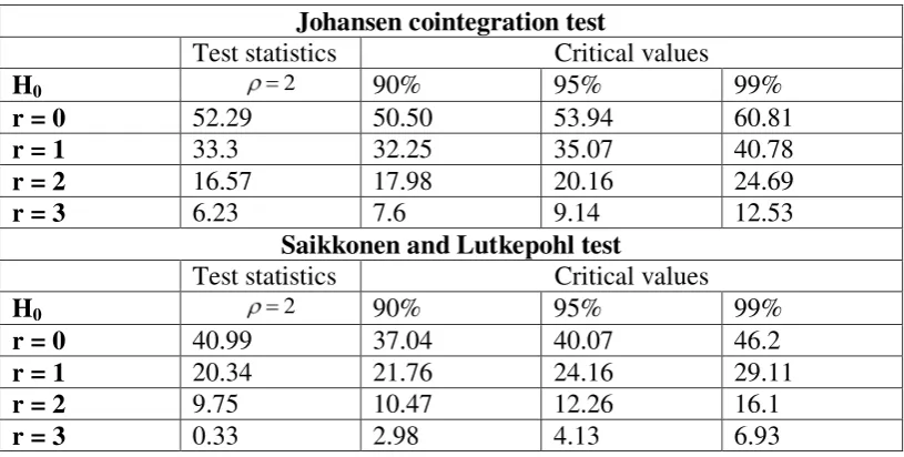 Table 5: Cointegration vector and loading parameters for VECM with two lagged differences and cointegrating rank r =1 
