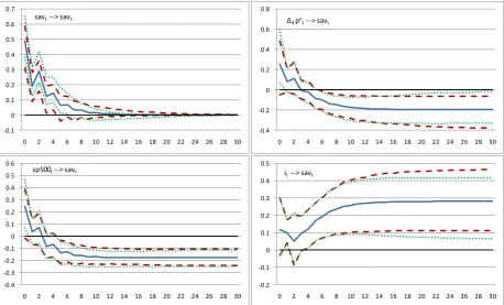 Figure 1: Impulse response analysis 